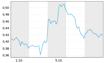 Chart Mini Future Long GameStop - 1 Month