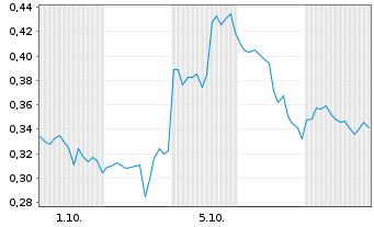 Chart Mini Future Long GameStop - 1 Month