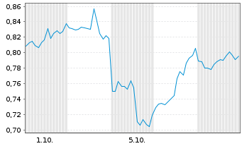 Chart Mini Future Short GameStop - 1 Month