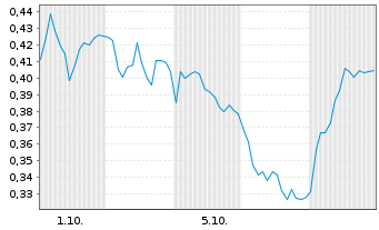 Chart Mini Future Short Engie - 1 Month