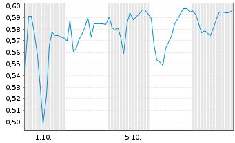 Chart Mini Future Short RTL Group - 1 Monat