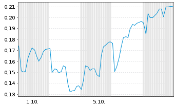 Chart Mini Future Long Lanxess - 1 Monat