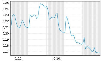 Chart Mini Future Short Lanxess - 1 Monat