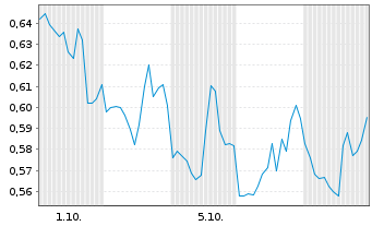 Chart Mini Future Short McDonalds - 1 Month