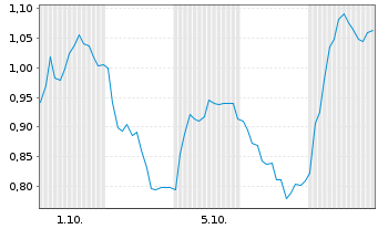 Chart Mini Future Short Jenoptik - 1 Month