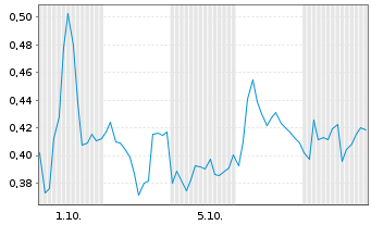 Chart Mini Future Long Bechtle - 1 Monat