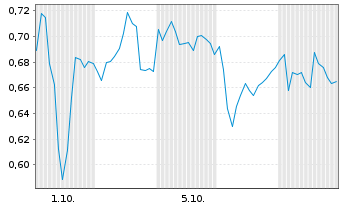 Chart Mini Future Short Bechtle - 1 Monat