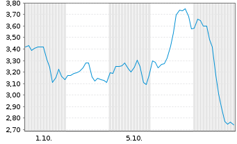 Chart Mini Future Long Energy Fuels - 1 Month