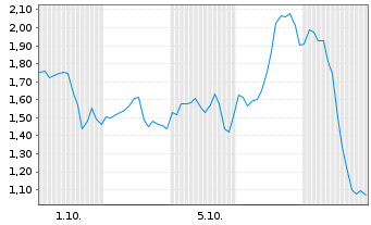 Chart Mini Future Long Energy Fuels - 1 Month