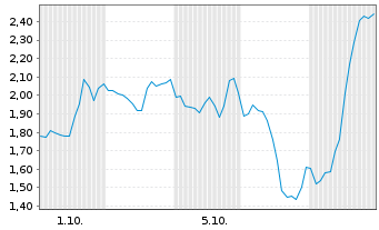 Chart Mini Future Short Energy Fuels - 1 Month