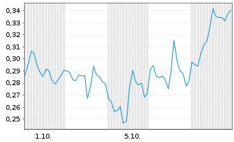 Chart Mini Future Short Hecla Mining - 1 Month