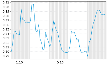Chart Mini Future Long HelloFresh - 1 Month