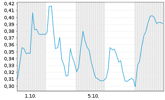 Chart Mini Future Long HelloFresh - 1 Month
