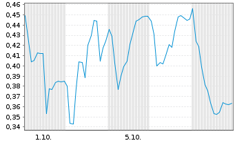 Chart Mini Future Short HelloFresh - 1 Month