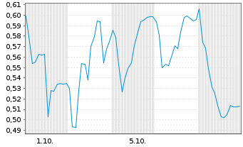 Chart Mini Future Short HelloFresh - 1 Month