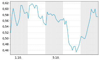 Chart Mini Future Short Deutsche Pfandbriefbank - 1 Monat