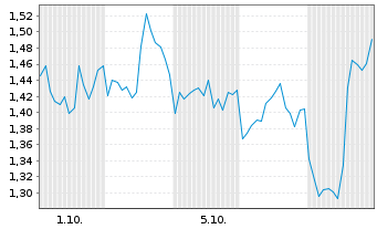 Chart Mini Future Short Lockheed Martin - 1 Monat