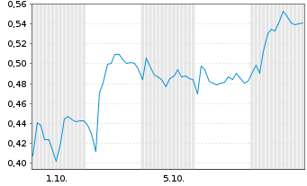 Chart Mini Future Short Jungheinrich - 1 Month