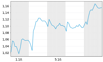 Chart Mini Future Short Jungheinrich - 1 Month