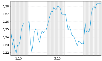 Chart Mini Future Short SFC Energy - 1 Month