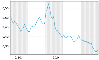 Chart Mini Future Long Qualcomm - 1 Month