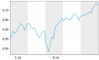 Chart Mini Future Short Qualcomm - 1 Month