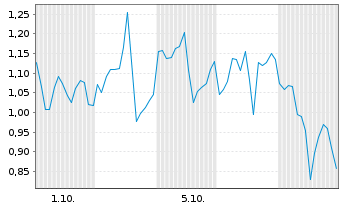 Chart Mini Future Long Endeavour Silver - 1 Month