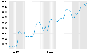 Chart Mini Future Short Standard Lithium - 1 Month