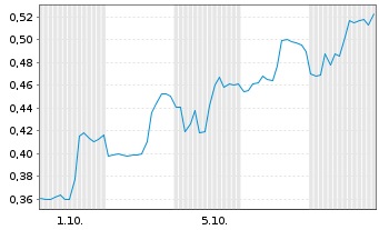 Chart Mini Future Short Standard Lithium - 1 Month