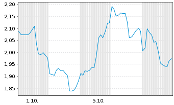 Chart Mini Future Long Baidu - 1 Monat