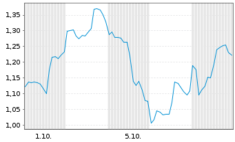 Chart Mini Future Short Baidu - 1 Monat