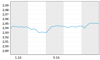 Chart Mini Future Short Orsted - 1 Month