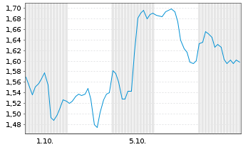 Chart Mini Future Long Uber Technologies - 1 Month