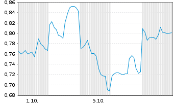 Chart Mini Future Short Tencent Holdings - 1 Monat