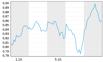 Chart Mini Future Long Verizon - 1 Month