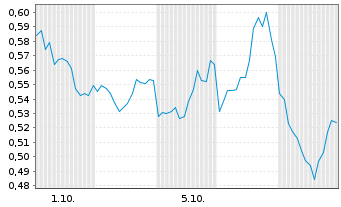 Chart Mini Future Short Verizon - 1 Month
