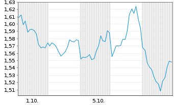 Chart Mini Future Short Verizon - 1 Month