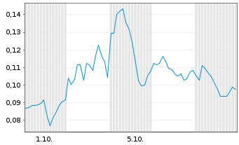 Chart Mini Future Long DeFi Technologies - 1 Monat