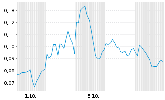 Chart Mini Future Long DeFi Technologies - 1 Monat