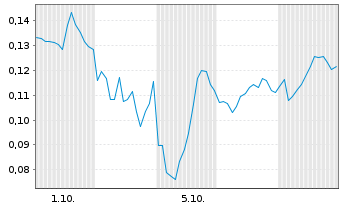 Chart Mini Future Short DeFi Technologies - 1 Monat