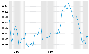 Chart Mini Future Long Deutsche Pfandbriefbank - 1 Monat
