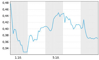Chart Mini Future Long Aurubis - 1 Month