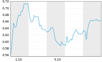 Chart Mini Future Short Aurubis - 1 Month