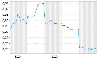 Chart Mini Future Long Vulcan Energy Resources - 1 Month