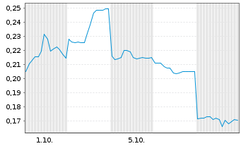 Chart Mini Future Long Vulcan Energy Resources - 1 Month