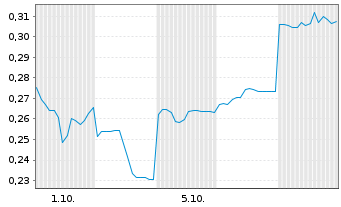 Chart Mini Future Short Vulcan Energy Resources - 1 Month