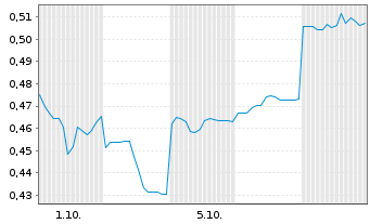 Chart Mini Future Short Vulcan Energy Resources - 1 Month