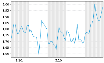 Chart Mini Future Short Endeavour Silver - 1 Month