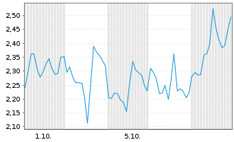 Chart Mini Future Short Endeavour Silver - 1 Month
