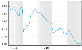 Chart Mini Future Long SoftBank - 1 Month